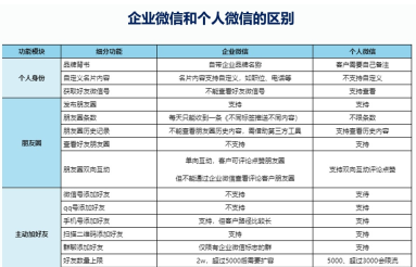 企业微信和个人微信的区别 企业微信和个人微信的区别介绍