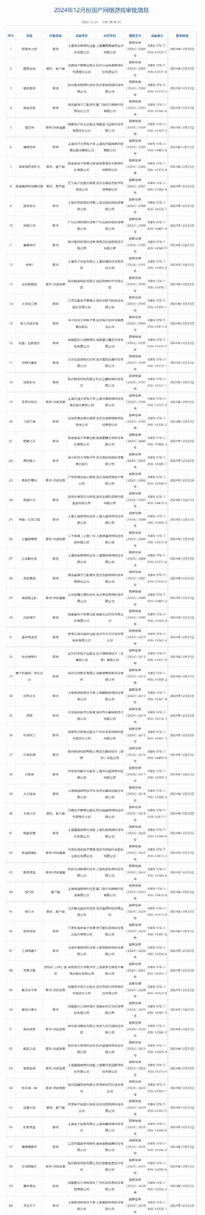 2024年12月国产游戏版号 2024年12月国产游戏过审版号一览