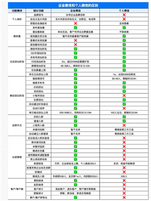 企业微信和个人微信区别 企业微信和个人微信能互通吗