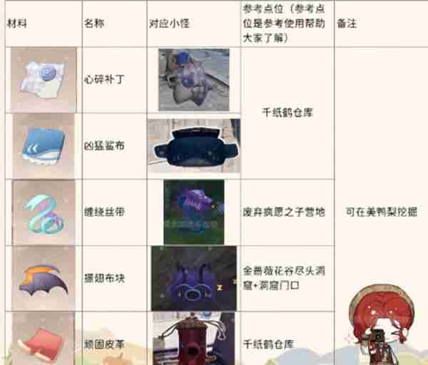 无限暖暖怪物材料怎么收集 怪物材料全收集攻略