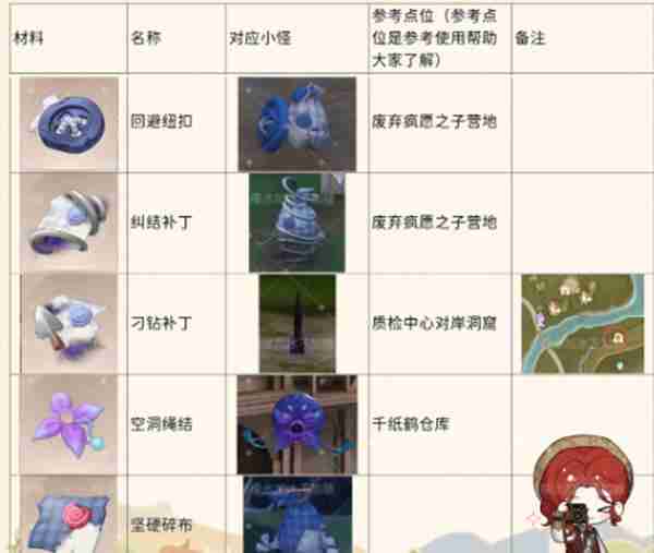 无限暖暖怪物材料怎么收集 怪物材料全收集攻略
