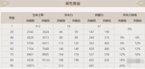 原神旅行者突破增加什么属性 旅行者突破属性增幅解析