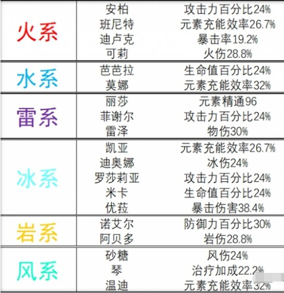 原神旅行者突破增加什么属性 旅行者突破属性增幅解析