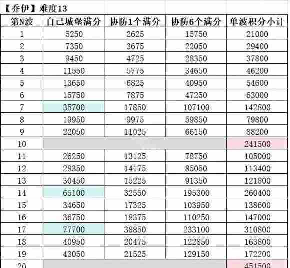 无尽冬日疯狂的乔伊怎么拿满分 疯狂的乔伊满分攻略