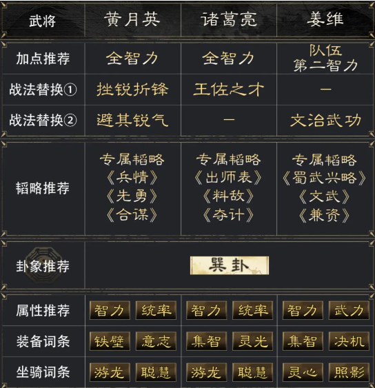 三国谋定天下黄月英诸葛亮姜维阵容怎么玩 黄月英诸葛亮姜维阵容搭配推荐