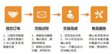 《交易猫》发货方法介绍