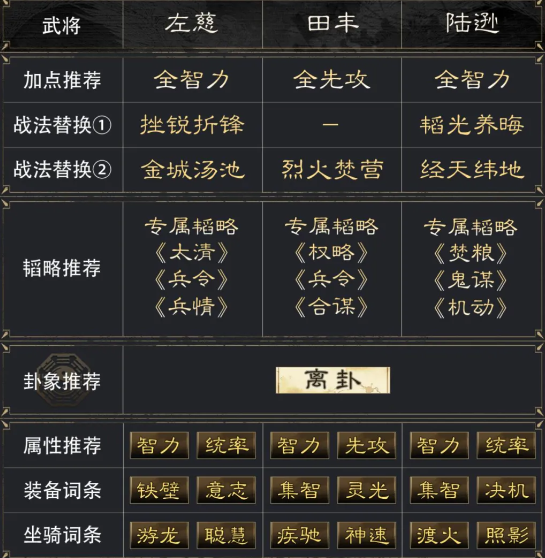 三国谋定天下左慈田丰陆逊阵容怎么玩 左慈田丰陆逊阵容搭配推荐