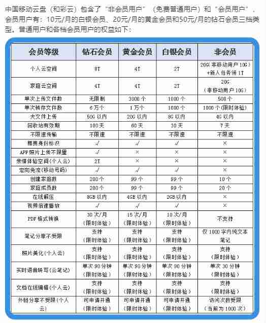 中国移动云盘是免费的吗 中国移动云盘收费标准
