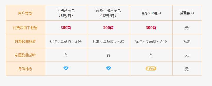 酷狗音乐包和豪华vip有什么区别 酷狗音乐包和豪华vip不同点