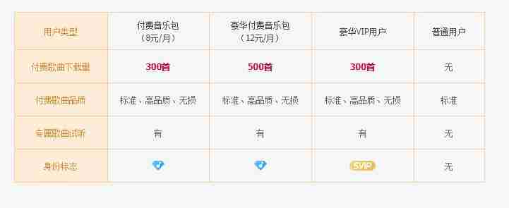 酷狗音乐包和豪华vip有什么区别 酷狗音乐包和豪华vip不同点
