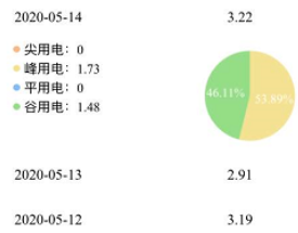 网上国网怎么查每天用电量 网上国网日用电量查询入口介绍