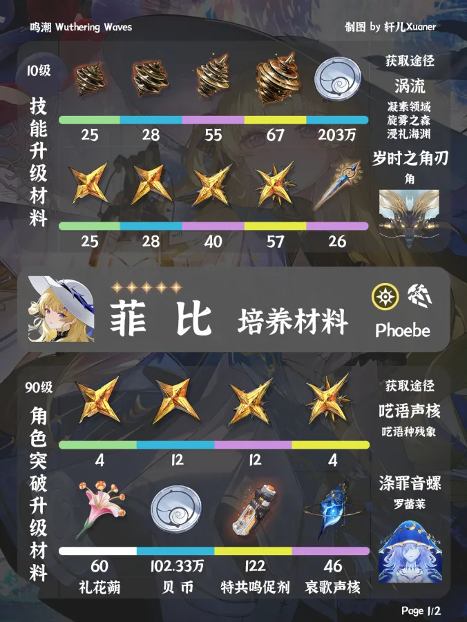 鸣潮菲比培养材料有哪些 鸣潮菲比培养材料获取攻略