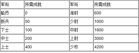 赛尔号怎么升官员快