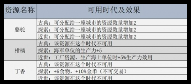 文明7资源哪些比较重要