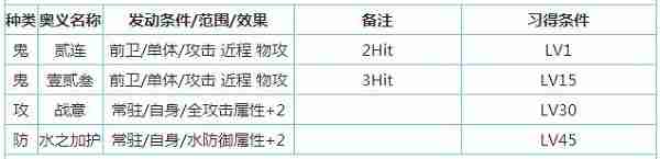 一血万杰樱代酒吞童子怎么样