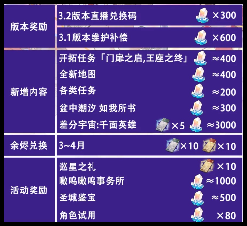 崩坏星穹铁道3.1版本星琼有多少