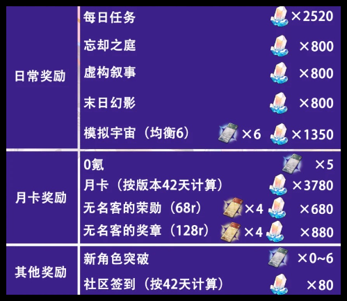 崩坏星穹铁道3.1版本星琼有多少