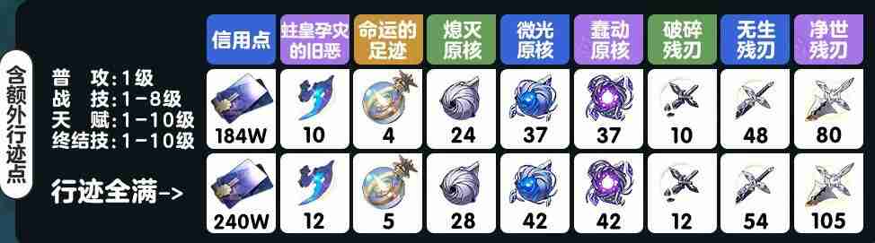 崩坏星穹铁道雪衣突破材料有哪些 1.6雪衣突破材料一览