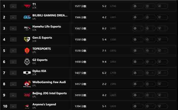 英雄联盟最新全球实力排名怎么查询 英雄联盟最新全球实力排名查询地址