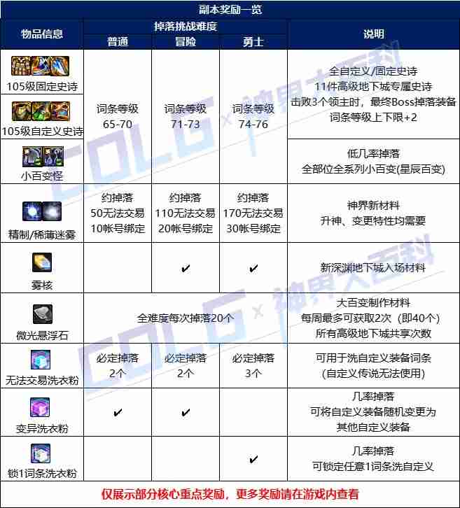 DNF白云溪谷副本怎么通关 神界版本白云溪谷副本攻略