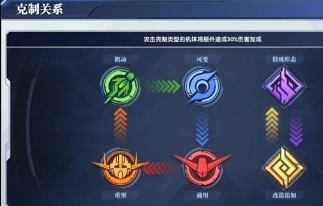 高达钢铁之诗机体克制关系是什么 机体类型克制关系介绍