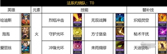 荒野国度法系灼烧队怎么玩 法系灼烧阵容搭配推荐