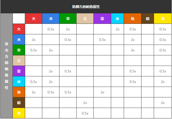 幻兽帕鲁属性克制伤害怎么计算 属性克制伤害计算公式分享