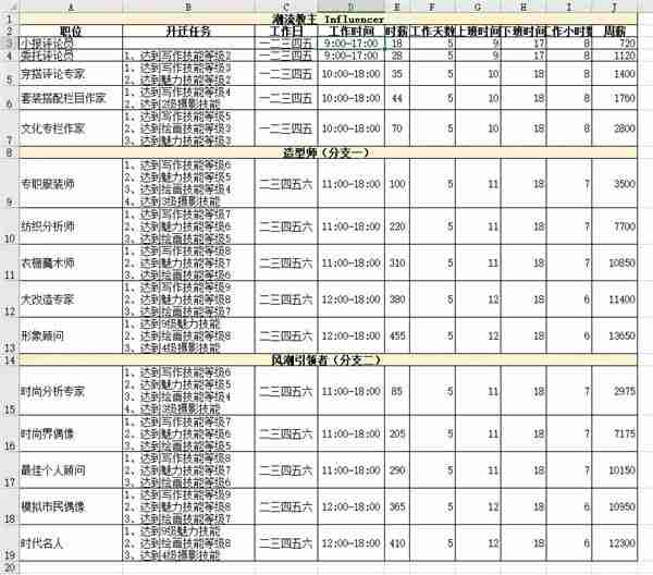 模拟人生4职业薪水是多少 职业薪水一览表