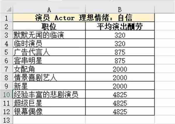 模拟人生4职业薪水是多少 职业薪水一览表