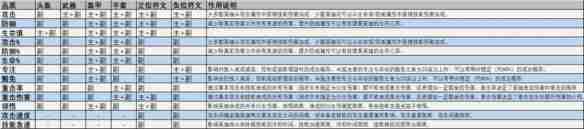 龙息神寂装备主副属性是什么 装备主副属性介绍