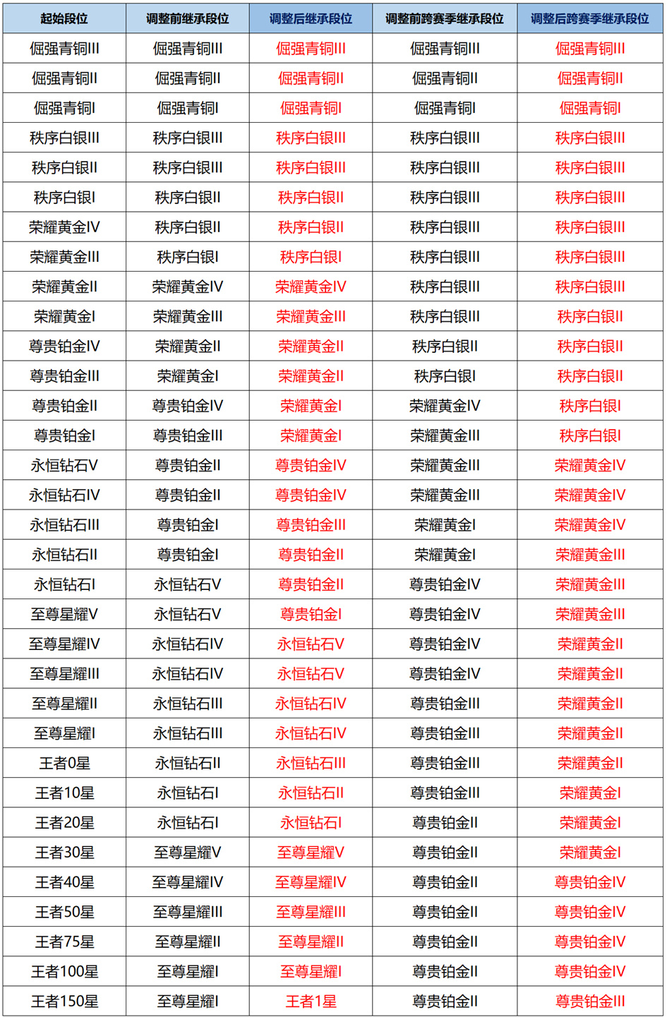 王者荣耀s39赛季段位继承表 王者荣耀s39段位继承规则是什么