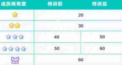初音未来缤纷舞台成员怎么特训 成员特训攻略