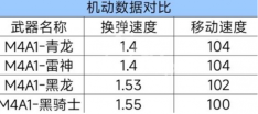 cf手游m4a1青龙强度如何 m4a1青龙武器性能介绍
