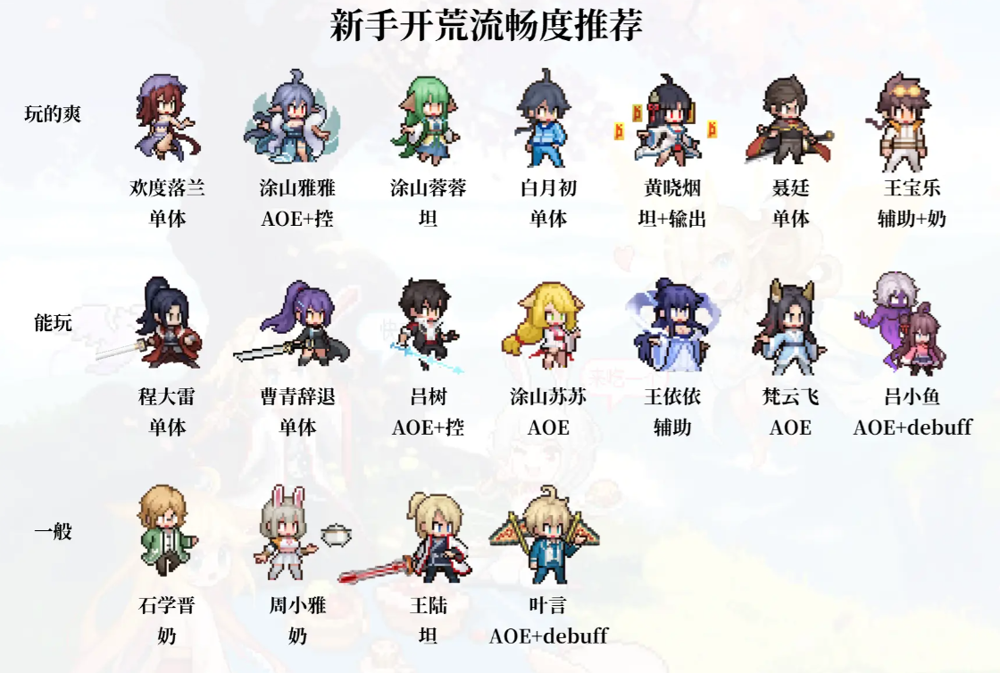 三千幻世前期角色哪个强 角色开荒强度排行