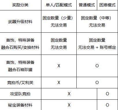 《地下城与勇士：起源》人造神团本竞拍币获取方法介绍