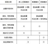 地下城与勇士起源人造神团本竞拍币怎么获得 DNF手游人造神团本竞拍币获取方法介绍