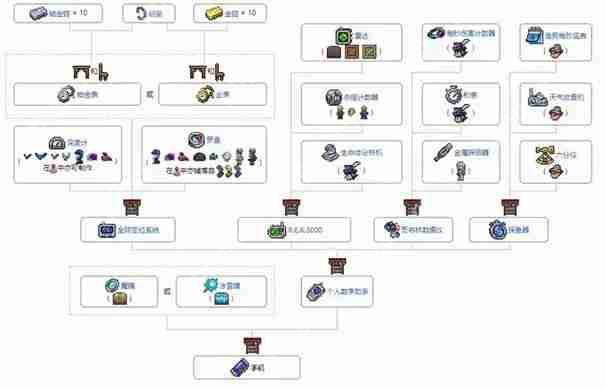 泰拉瑞亚自动锤炼机怎么获得