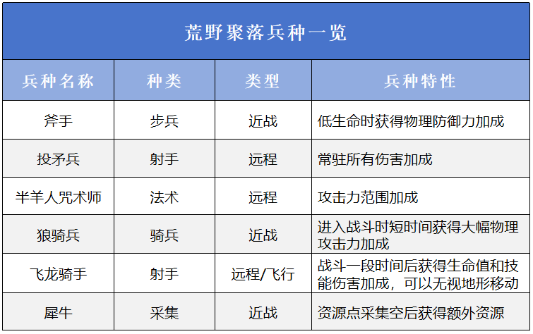 《万龙觉醒》三大阵营概况