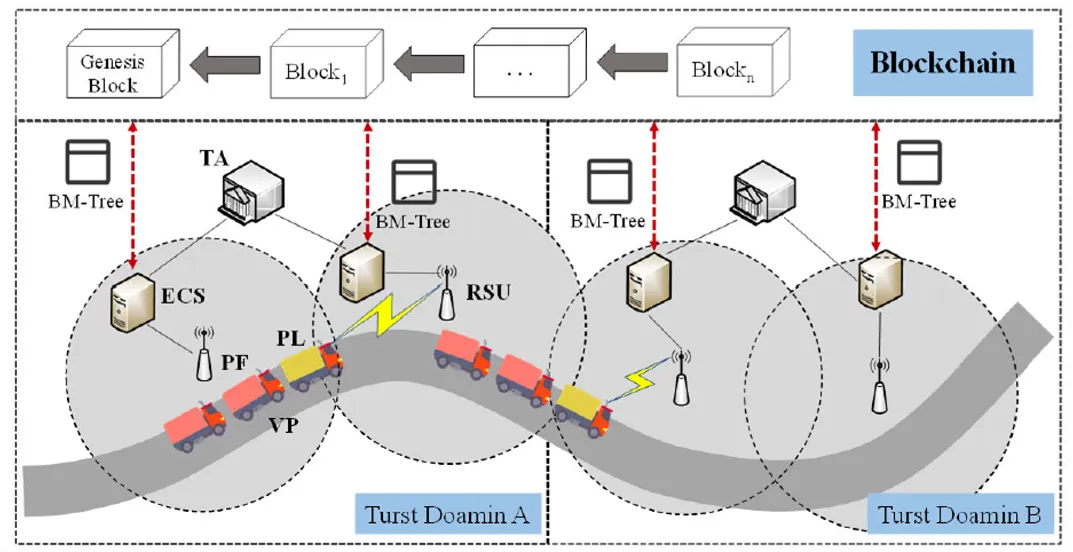 杭州电子科技大学团队在车联网跨信任域安全认证领域取得新进展