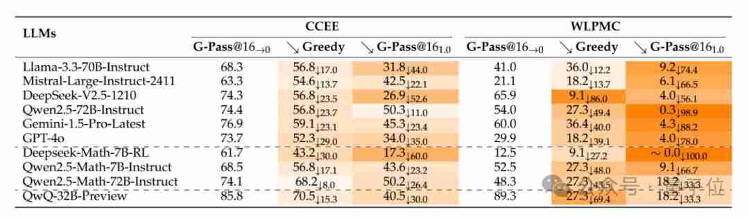 GPT-4o数学能力跑分直掉50%，上海AI Lab开始给大模型重新出题了