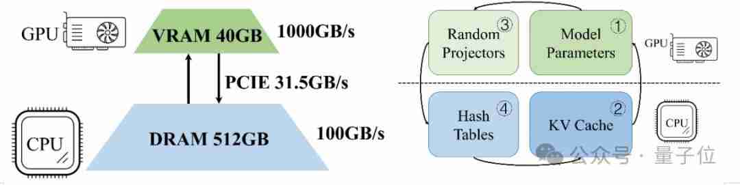 把注意力计算丢给CPU,大模型解码吞吐量提高1.76~4.99倍