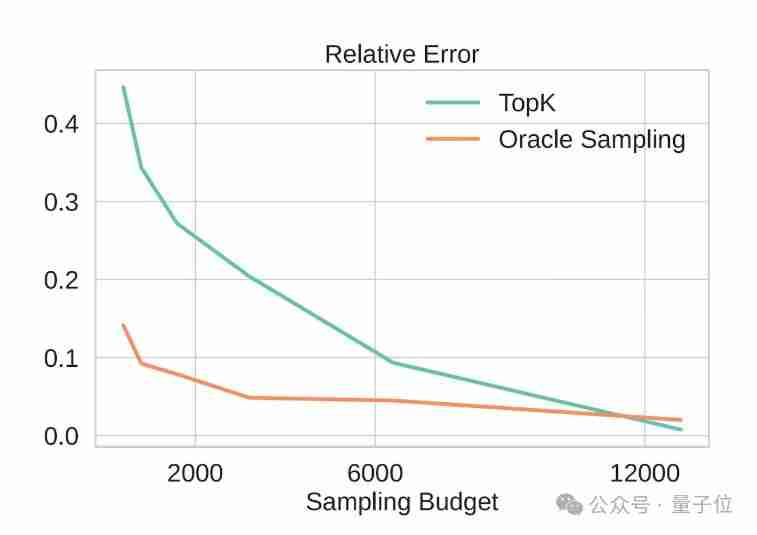 把注意力计算丢给CPU,大模型解码吞吐量提高1.76~4.99倍