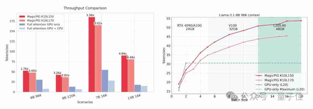 把注意力计算丢给CPU,大模型解码吞吐量提高1.76~4.99倍