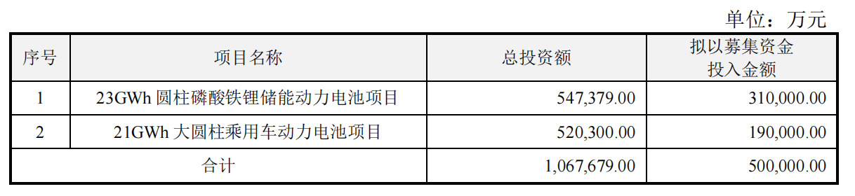 亿纬锂能50亿元募资项目注册生效,将投建21GWh大圆柱动力电池等项目