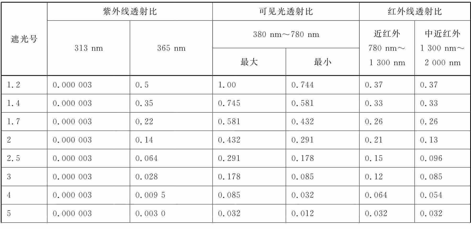 防护面罩国家标准是什么？工业防护面罩国标要求