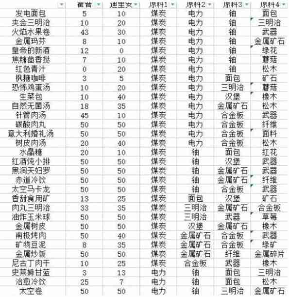 假未来菜谱配方是什么-假未来菜谱配方汇总