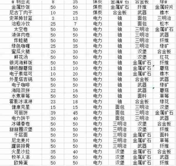 假未来菜谱配方是什么-假未来菜谱配方汇总