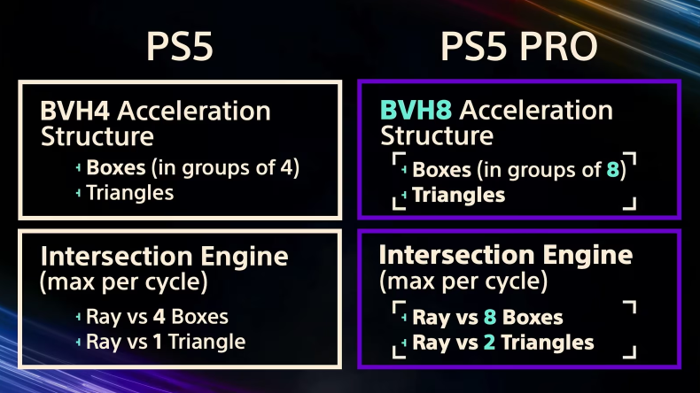 索尼證實PS5 Pro使用特制GPU 與AMD合作研發AI可能性