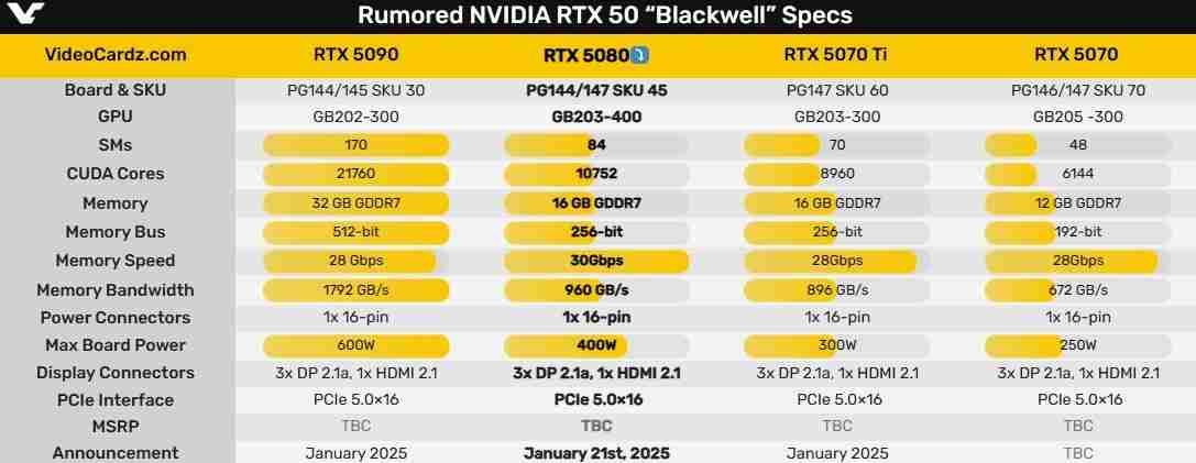 50系顯卡第一彈！曝RTX 5080或將于1月21日首發上市