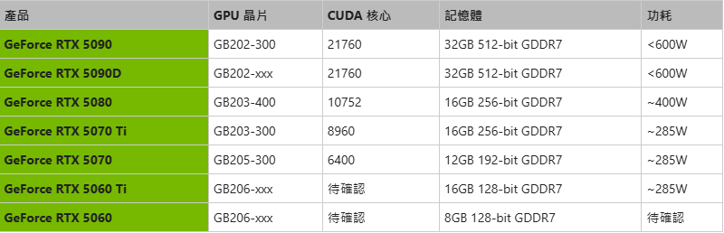 RTX50系要來咯 索泰證實5090配32GB GDDR7顯存 用料扎實